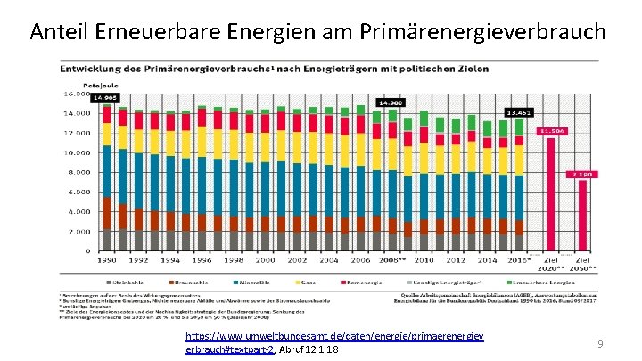 Anteil Erneuerbare Energien am Primärenergieverbrauch https: //www. umweltbundesamt. de/daten/energie/primaerenergiev erbrauch#textpart-2, Abruf 12. 1. 18