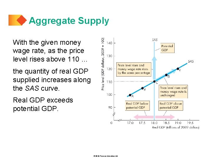 Aggregate Supply With the given money wage rate, as the price level rises above