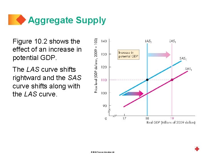 Aggregate Supply Figure 10. 2 shows the effect of an increase in potential GDP.