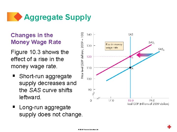 Aggregate Supply Changes in the Money Wage Rate Figure 10. 3 shows the effect