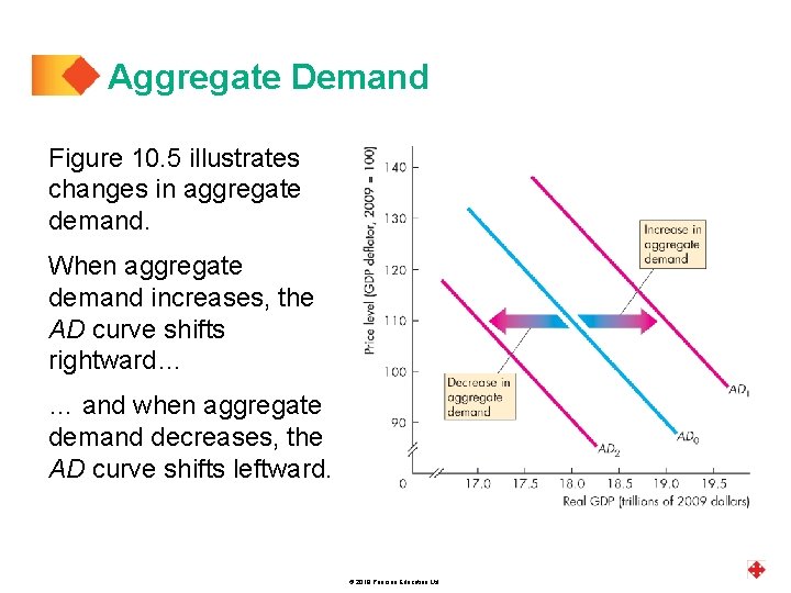 Aggregate Demand Figure 10. 5 illustrates changes in aggregate demand. When aggregate demand increases,