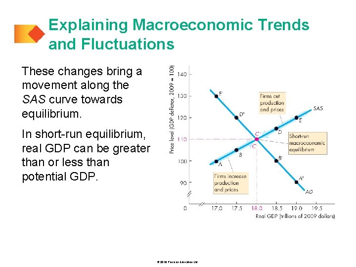 Explaining Macroeconomic Trends and Fluctuations These changes bring a movement along the SAS curve