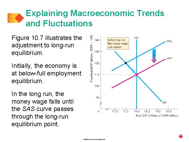 Explaining Macroeconomic Trends and Fluctuations Figure 10. 7 illustrates the adjustment to long-run equilibrium.