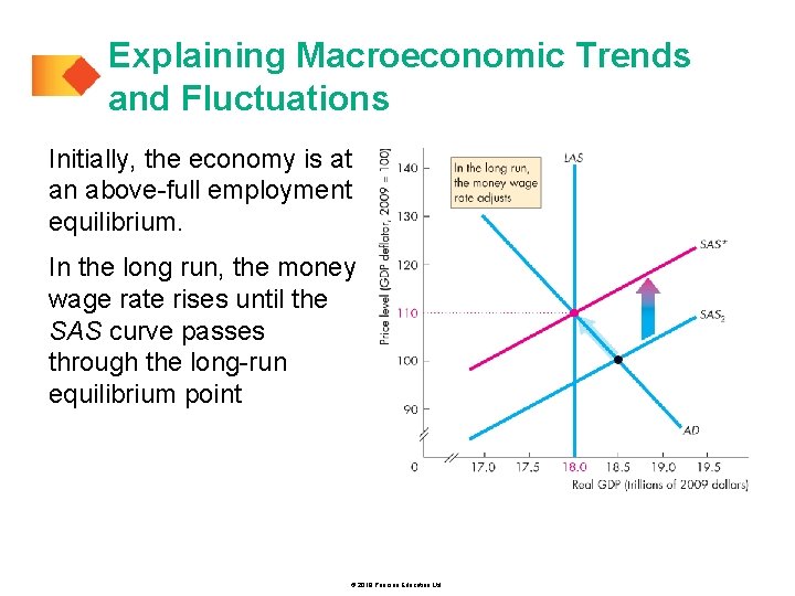 Explaining Macroeconomic Trends and Fluctuations Initially, the economy is at an above-full employment equilibrium.