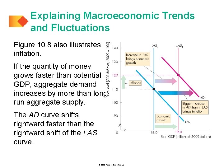 Explaining Macroeconomic Trends and Fluctuations Figure 10. 8 also illustrates inflation. If the quantity