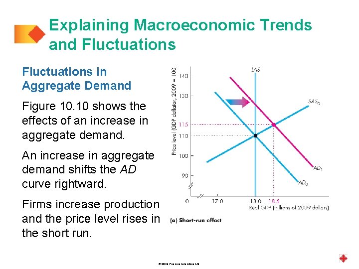 Explaining Macroeconomic Trends and Fluctuations in Aggregate Demand Figure 10. 10 shows the effects