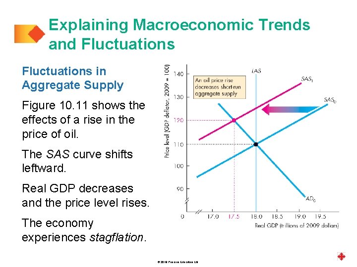 Explaining Macroeconomic Trends and Fluctuations in Aggregate Supply Figure 10. 11 shows the effects