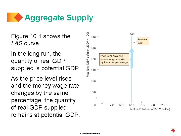 Aggregate Supply Figure 10. 1 shows the LAS curve. In the long run, the