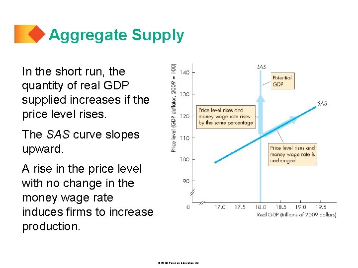 Aggregate Supply In the short run, the quantity of real GDP supplied increases if