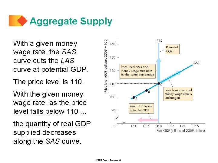 Aggregate Supply With a given money wage rate, the SAS curve cuts the LAS