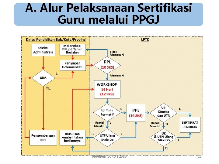 A. Alur Pelaksanaan Sertifikasi Guru melalui PPGJ PAPARAN BUKU 1 2015 13 