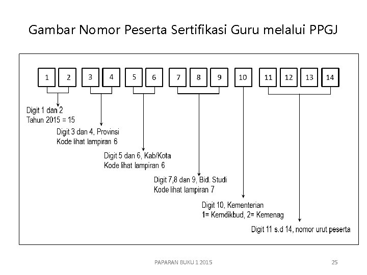 Gambar Nomor Peserta Sertifikasi Guru melalui PPGJ PAPARAN BUKU 1 2015 25 