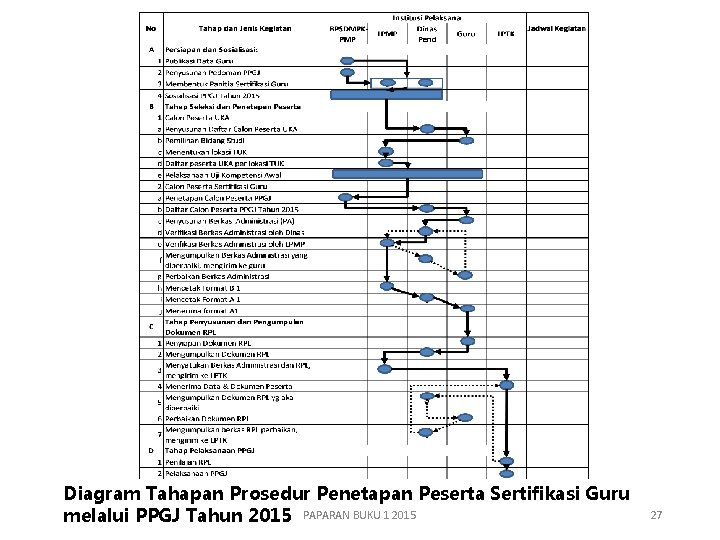 Diagram Tahapan Prosedur Penetapan Peserta Sertifikasi Guru melalui PPGJ Tahun 2015 PAPARAN BUKU 1