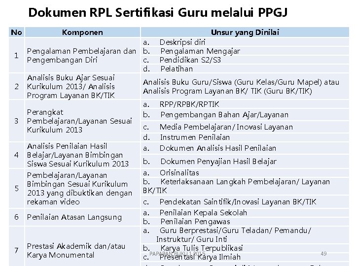 Dokumen RPL Sertifikasi Guru melalui PPGJ No 1 2 3 4 5 Komponen Unsur