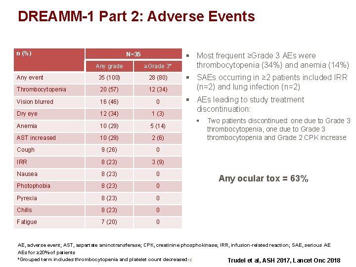 DREAMM-1 Part 2: Adverse Events n (%) N=35 Any grade ≥Grade 3* Any event