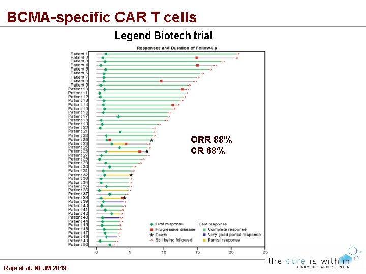 BCMA-specific CAR T cells Legend Biotech trial ORR 88% CR 68% Raje et al,