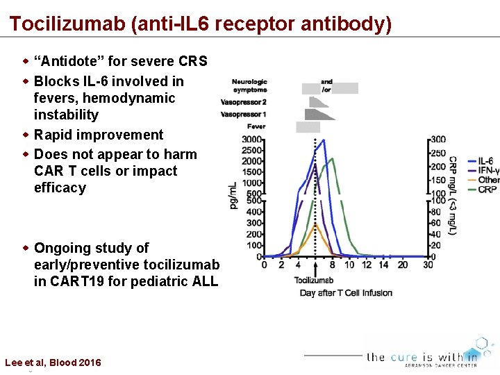 Tocilizumab (anti-IL 6 receptor antibody) “Antidote” for severe CRS Blocks IL-6 involved in fevers,