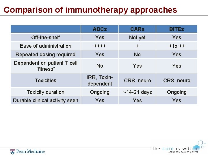Comparison of immunotherapy approaches ADCs CARs Bi. TEs Off-the-shelf Yes Not yet Yes Ease