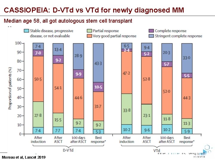 CASSIOPEIA: D-VTd vs VTd for newly diagnosed MM Median age 58, all got autologous