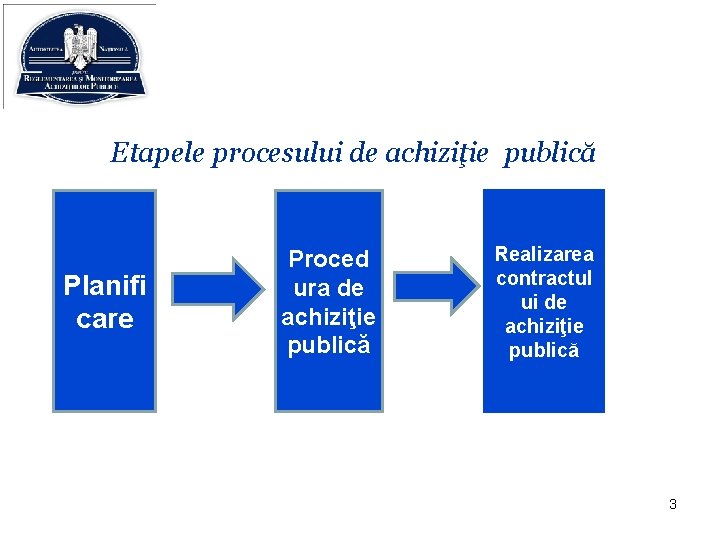 Etapele procesului de achiziţie publică Planifi care Proced ura de achiziţie publică Realizarea contractul