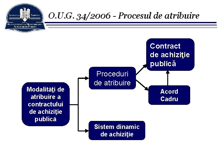 O. U. G. 34/2006 - Procesul de atribuire Contract de achiziţie publică Modalităţi de
