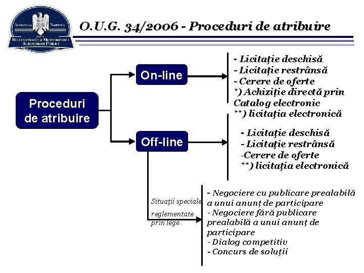 O. U. G. 34/2006 - Proceduri de atribuire - Licitaţie deschisă On-line Proceduri de