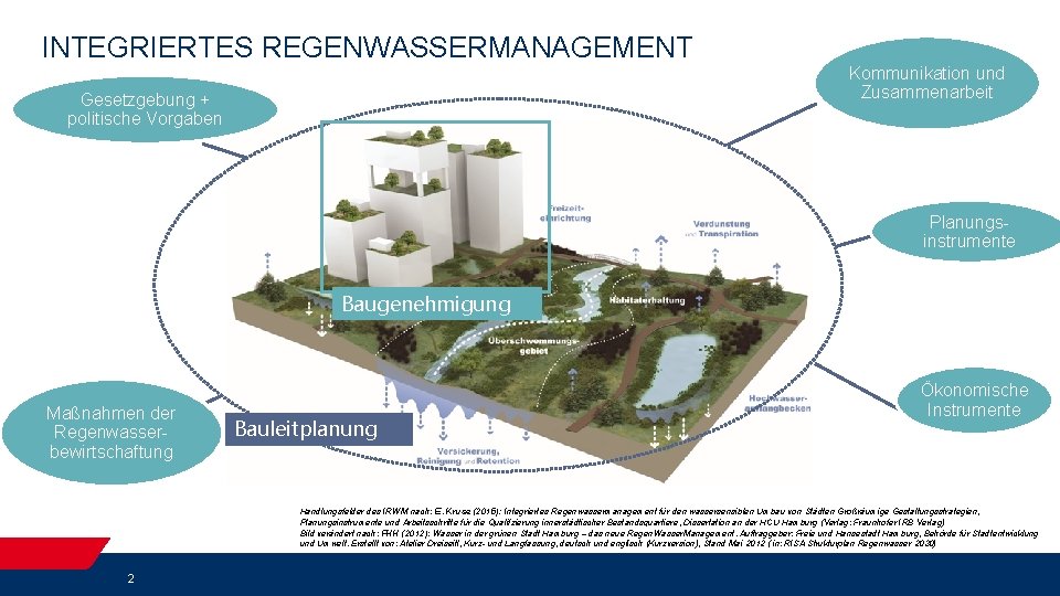 INTEGRIERTES REGENWASSERMANAGEMENT Kommunikation und Zusammenarbeit Gesetzgebung + politische Vorgaben Planungsinstrumente Baugenehmigung Maßnahmen der Regenwasserbewirtschaftung