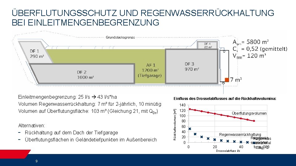 ÜBERFLUTUNGSSCHUTZ UND REGENWASSERRÜCKHALTUNG BEI EINLEITMENGENBEGRENZUNG Alternativen: - Rückhaltung auf dem Dach der Tiefgarage -