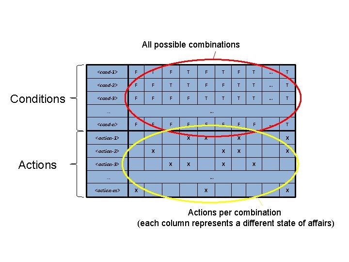 All possible combinations Conditions <cond-1> F T F T … T <cond-2> F F