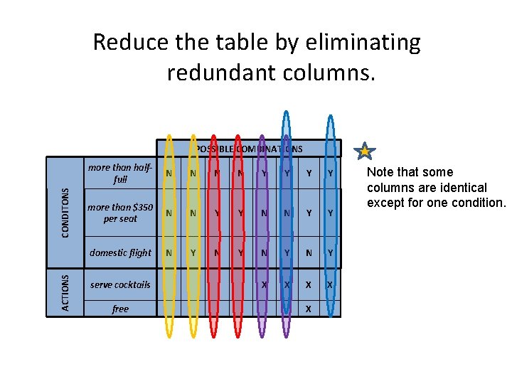 Reduce the table by eliminating redundant columns. POSSIBLE COMBINATIONS ACTIONS CONDITONS more than halffull