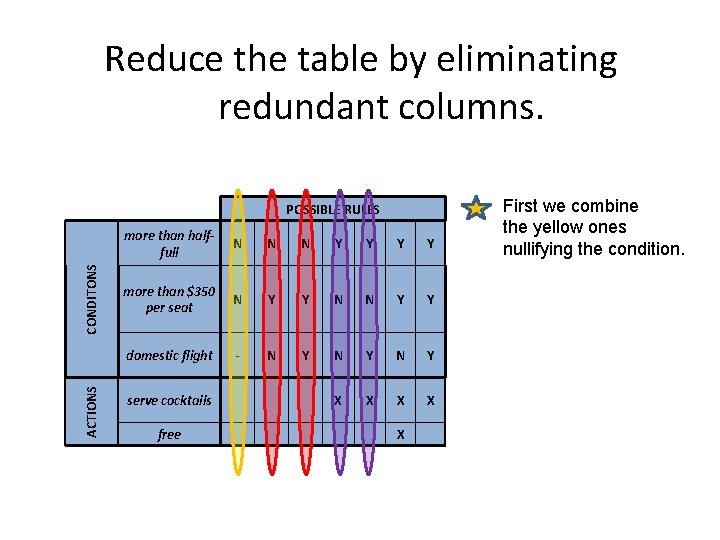 Reduce the table by eliminating redundant columns. POSSIBLE RULES ACTIONS CONDITONS more than halffull