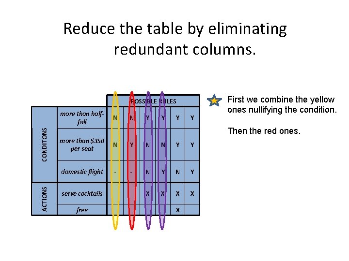 Reduce the table by eliminating redundant columns. POSSIBLE RULES ACTIONS CONDITONS more than halffull