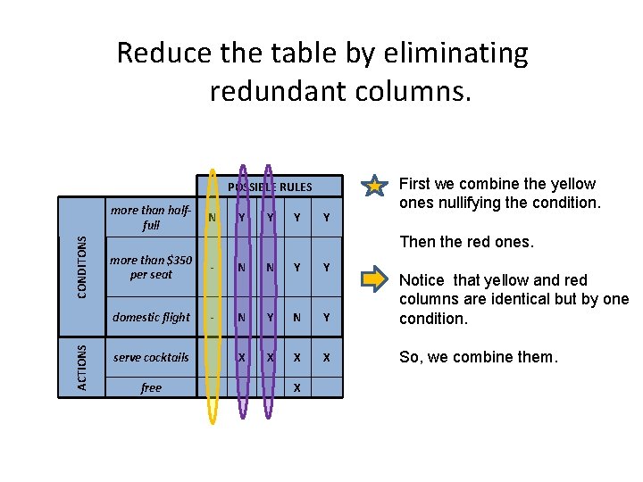 Reduce the table by eliminating redundant columns. POSSIBLE RULES ACTIONS CONDITONS First we combine