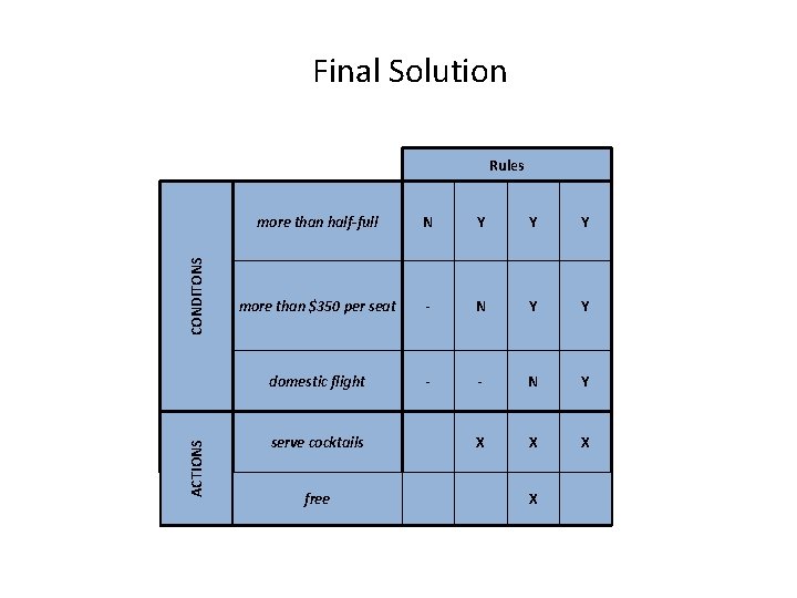 Final Solution ACTIONS CONDITONS Rules more than half-full N Y Y Y more than