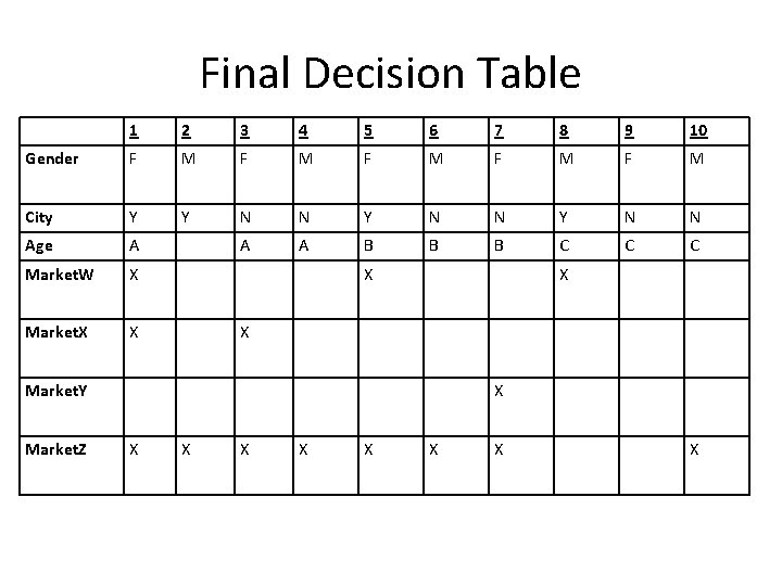 Final Decision Table 1 2 3 4 5 6 7 8 9 10 Gender