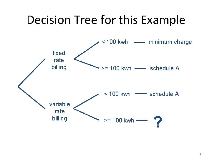 Decision Tree for this Example fixed rate billing variable rate billing < 100 kwh