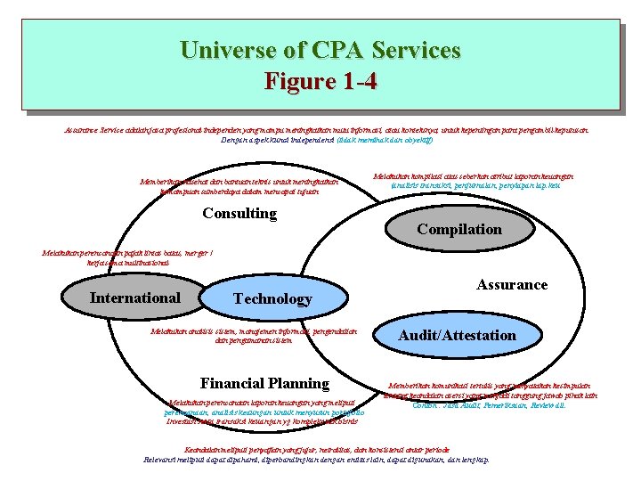 Universe of CPA Services Figure 1 -4 Assurance Service adalah jasa profesional independen yang