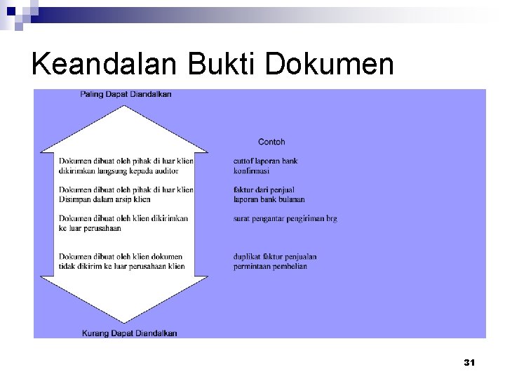 Keandalan Bukti Dokumen 31 