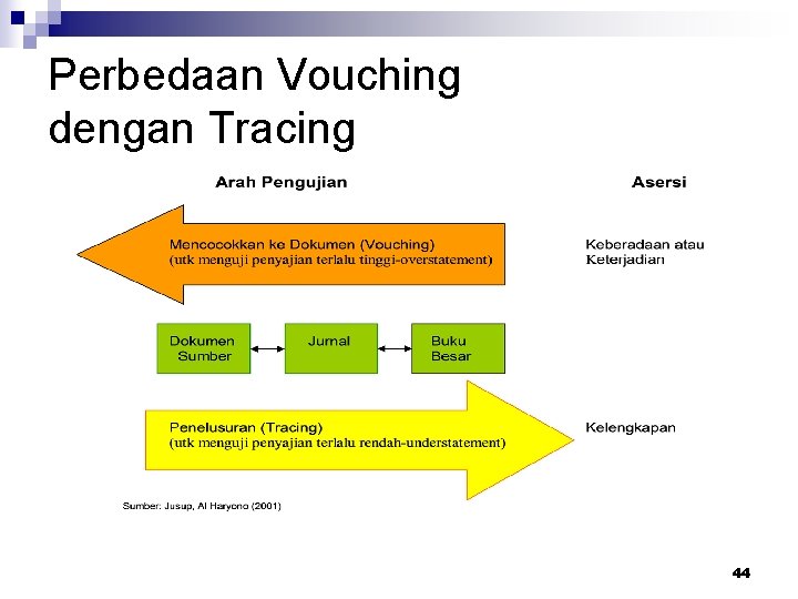 Perbedaan Vouching dengan Tracing 44 