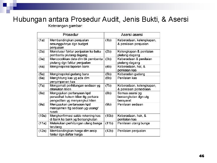 Hubungan antara Prosedur Audit, Jenis Bukti, & Asersi 46 