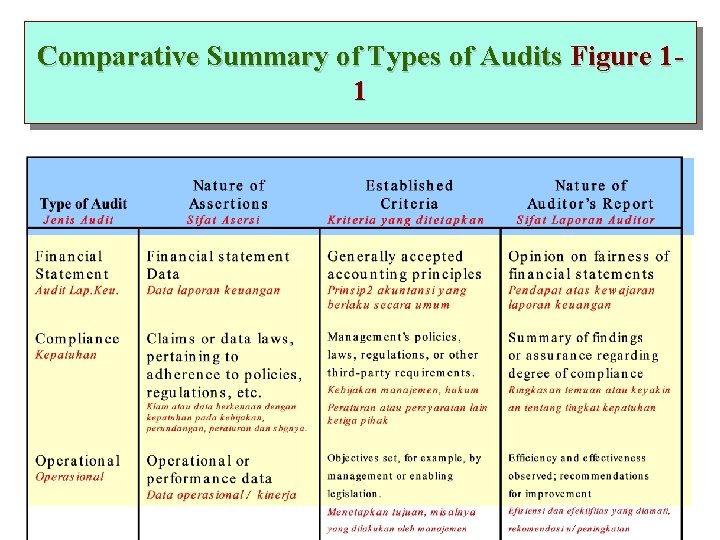 Comparative Summary of Types of Audits Figure 11 