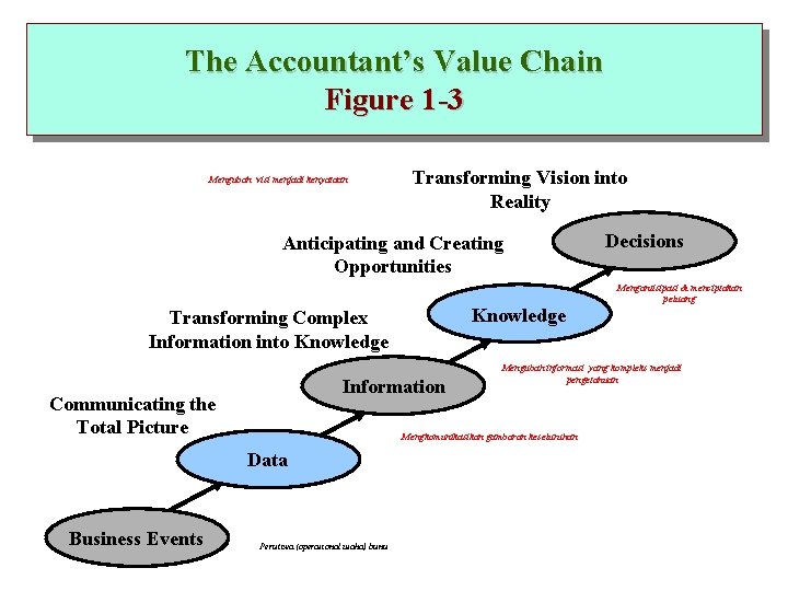 The Accountant’s Value Chain Figure 1 -3 Mengubah visi menjadi kenyataan Transforming Vision into