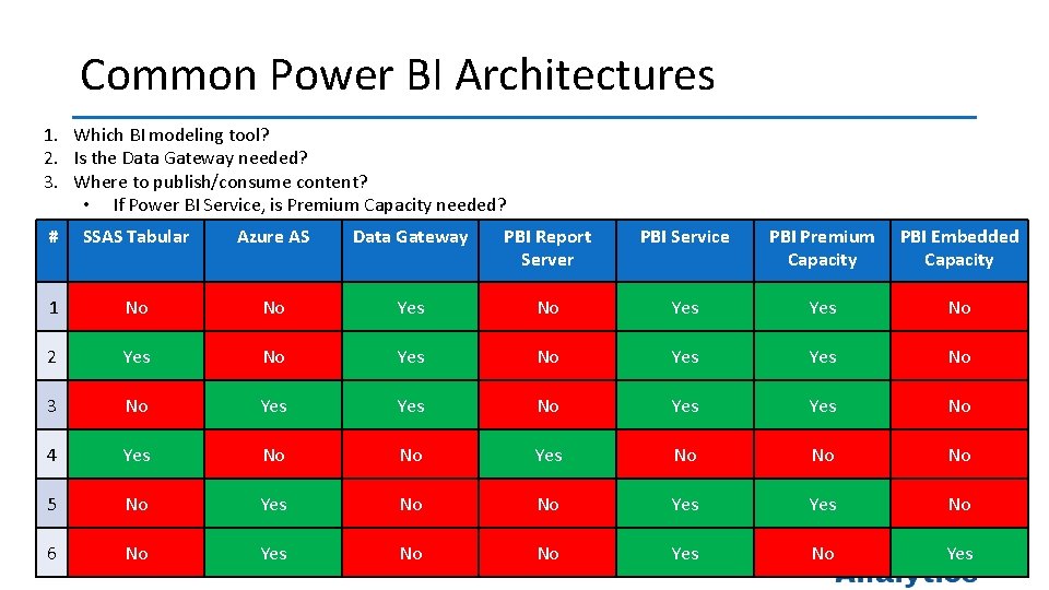 Common Power BI Architectures 1. Which BI modeling tool? 2. Is the Data Gateway