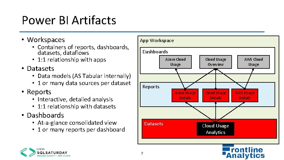 Power BI Artifacts • Workspaces • Containers of reports, dashboards, datasets, dataflows • 1: