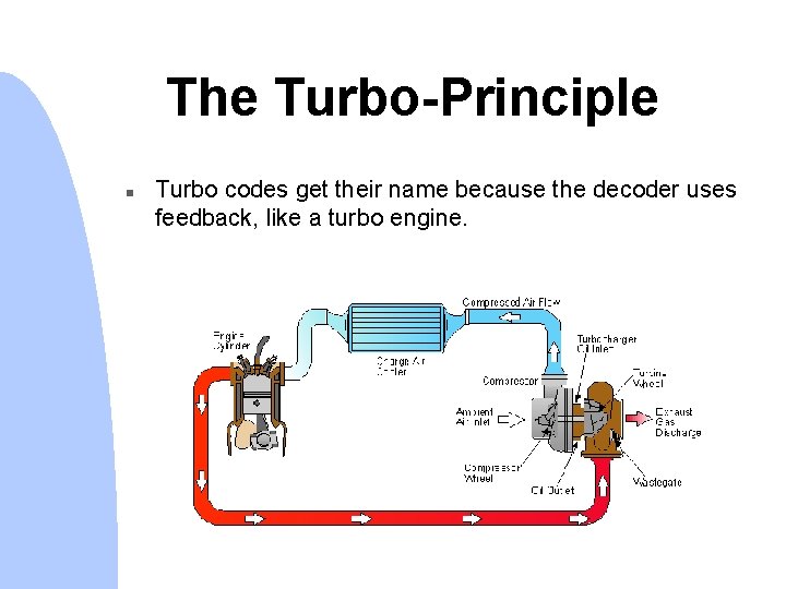 The Turbo-Principle n Turbo codes get their name because the decoder uses feedback, like