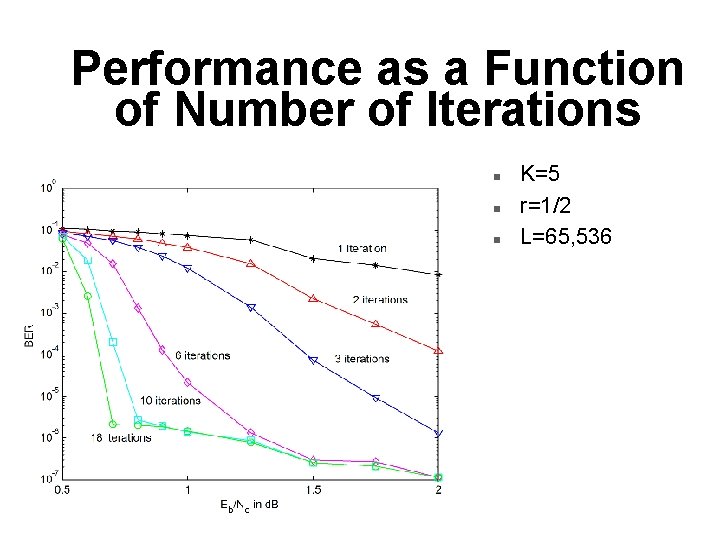 Performance as a Function of Number of Iterations n n n K=5 r=1/2 L=65,