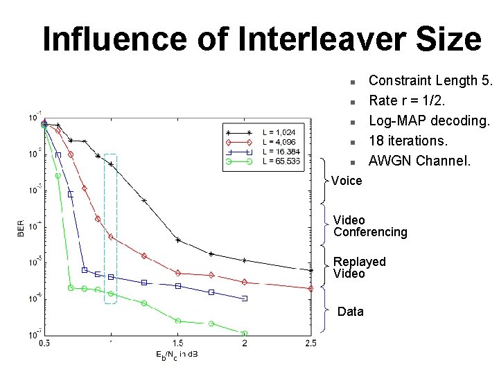 Influence of Interleaver Size n n n Constraint Length 5. Rate r = 1/2.