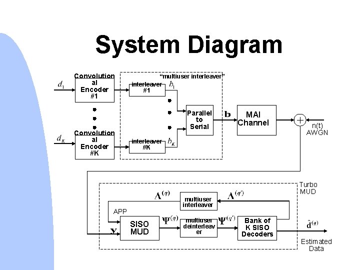 System Diagram Convolution al Encoder #1 Convolution al Encoder #K “multiuser interleaver” interleaver #1