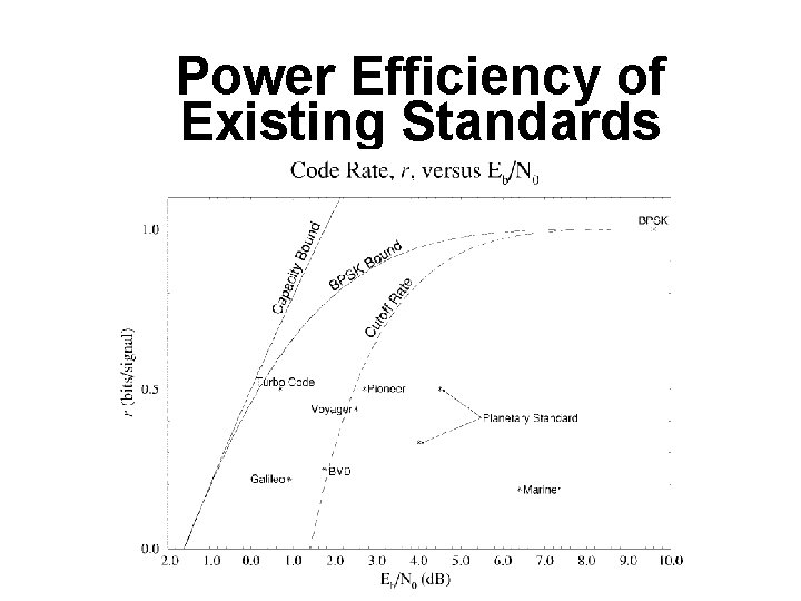 Power Efficiency of Existing Standards 