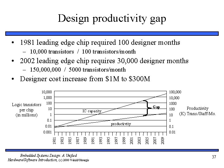 Design productivity gap • 1981 leading edge chip required 100 designer months – 10,